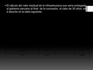  El cálculo del valor residual de la infraestructura que sería entregada
al gobierno peruano al final de la concesión, al cabo de 30 años, est
á descrito en la tabla siguiente:
Descripción Valor
(USD millones)
Tiempo de
vida (años)
Valor
residual
Obras Civiles 2,062 80 1,289
Contingencias del contrato EPC 206 80 129
Equipos electromecánicos* 1,023 30 0
Ingeniería 127 30 0
Total 3,419 1,418
 
