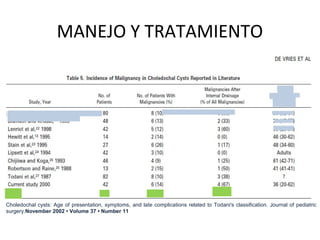 MANEJO Y TRATAMIENTO
Choledochal cysts: Age of presentation, symptoms, and late complications related to Todani's classification. Journal of pediatric
surgery.November 2002 • Volume 37 • Number 11
 