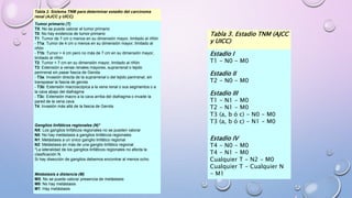 Tabla 2. Sistema TNM para determinar estadio del carcinoma
renal (AJCC y UICC)
Tumor primario (T)
TX: No se puede valorar el tumor primario
T0: No hay evidencia de tumor primario
T1: Tumor de 7 cm o menos en su dimensión mayor, limitado al riñón
- T1a: Tumor de 4 cm o menos en su dimensión mayor, limitado al
riñón
- T1b: Tumor > 4 cm pero no más de 7 cm en su dimensión mayor,
limitado al riñón
T2: Tumor > 7 cm en su dimensión mayor, limitado al riñón
T3: Extensión a venas renales mayores, suprarrenal o tejido
perirrenal sin pasar fascia de Gerota
- T3a: Invasión directa de la suprarrenal o del tejido perirrenal, sin
transpasar la fascia de gerota
- T3b: Extensión macroscópica a la vena renal o sus segmentos o a
la cava abajo del diafragma
- T3c: Extensión macro a la cava arriba del diafragma o invade la
pared de la vena cava
T4: Invasión más allá de la fascia de Gerota
Ganglios linfáticos regionales (N)*
NX: Los ganglios linfáticos regionales no se pueden valorar
N0: No hay metástasis a ganglios linfáticos regionales
N1: Metástasis a un único ganglio linfático regional
N2: Metástasis en más de una ganglio linfático regional
*La lateralidad de los ganglios linfáticos regionales no afecta la
clasificación N.
Si hay disección de ganglios debemos encontrar al menos ocho.
Metástasis a distancia (M)
MX: No se puede valorar presencia de metástasis
M0: No hay metástasis
M1: Hay metástasis
Tabla 3. Estadio TNM (AJCC
y UICC)
Estadio I
T1 - N0 - M0
Estadio II
T2 - N0 - M0
Estadio III
T1 - N1 - M0
T2 - N1 - M0
T3 (a, b ó c) - N0 - M0
T3 (a, b ó c) - N1 - M0
Estadio IV
T4 - N0 - M0
T4 - N1 - M0
Cualquier T - N2 - M0
Cualquier T - Cualquier N
- M1
 