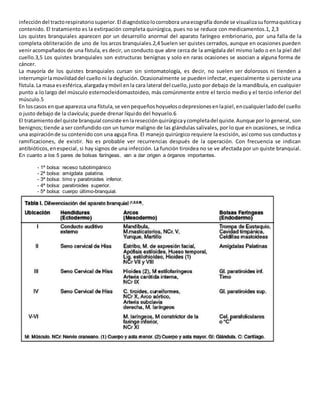infeccióndel tractorespiratoriosuperior.El diagnósticolocorrobora unaecografía donde se visualizasuformaquísticay
contenido. El tratamiento es la extirpación completa quirúrgica, pues no se reduce con medicamentos.1, 2,3
Los quistes branquiales aparecen por un desarrollo anormal del aparato faríngeo embrionario, por una falla de la
completa obliteración de uno de los arcos branquiales.2,4 Suelen ser quistes cerrados, aunque en ocasiones pueden
venir acompañados de una fístula, es decir, un conducto que abre cerca de la amígdala del mismo lado o en la piel del
cuello.3,5 Los quistes branquiales son estructuras benignas y solo en raras ocasiones se asocian a alguna forma de
cáncer.
La mayoría de los quistes branquiales cursan sin sintomatología, es decir, no suelen ser dolorosos ni tienden a
interrumpirlamovilidaddel cuello ni la deglución. Ocasionalmente se pueden infectar, especialmente si persiste una
fístula.La masa esesférica,alargadaymóvil enla cara lateral del cuello,justo por debajo de la mandíbula, en cualquier
punto a lo largo del músculo esternocleidomastoideo, más comúnmente entre el tercio medio y el tercio inferior del
músculo.5
En loscasos enque aparezca una fístula,se venpequeñoshoyuelosodepresionesenlapiel,encualquierladodel cuello
o justo debajo de la clavícula; puede drenar líquido del hoyuelo.6
El tratamientodel quiste branquial consiste enlaresecciónquirúrgicaycompletadel quiste.Aunque por lo general, son
benignos; tiende a ser confundido con un tumor maligno de las glándulas salivales, por lo que en ocasiones, se indica
una aspiraciónde su contenido con una aguja fina. El manejo quirúrgico requiere la escisión, así como sus conductos y
ramificaciones, de existir. No es probable ver recurrencias después de la operación. Con frecuencia se indican
antibióticos,enespecial, si hay signos de una infección. La función tiroidea no se ve afectada por un quiste branquial.
En cuanto a los 5 pares de bolsas faríngeas, van a dar origen a órganos importantes.
- 1ª bolsa: receso tubotimpánico
- 2ª bolsa: amígdala palatina.
- 3ª bolsa: timo y paratiroides inferior.
- 4ª bolsa: paratiroides superior.
- 5ª bolsa: cuerpo último-branquial.
 