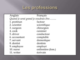 Les professionsAnglaisFrançaisQuand je serai grand je voudraisêtre……..1. postman 		facteur2. scientist 		scientifique3. surgeon 		chirurgien4. cook 			cuisinier5. driver 			conducteur6. accountant 		comptable7. servant 		domestique8. dentist 			dentiste9. employee 		employé10. nurse 			enfirmière (fem.)11. writer 		écrivain