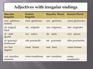 Adjectives withirregularendings