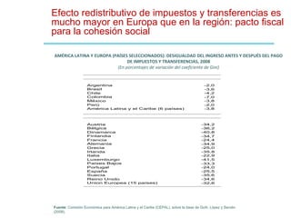 Efecto redistributivo de impuestos y transferencias es mucho mayor en Europa que en la región: pacto fiscal para la cohesión social AMÉRICA LATINA Y EUROPA (PAÍSES SELECCIONADOS): DESIGUALDAD DEL INGRESO ANTES Y DESPUÉS DEL PAGO DE IMPUESTOS Y TRANSFERENCIAS, 2008 (En porcentajes de variación del coeficiente de Gini) Fuente : Comisión Económica para América Latina y el Caribe (CEPAL), sobre la base de Goñi, López y Servén (2008). 