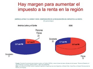 Hay margen para aumentar el impuesto a la renta en la región AMÉRICA LATINA Y EL CARIBE Y OCDE: COMPARACIÓN DE LA RECAUDACIÓN DEL IMPUESTO A LA RENTA (En porcentajes) Fuente : Comisión Económica para América Latina y el Caribe (CEPAL), sobre la base de datos oficiales de los países, "Revenue Statistics of OECD Member Countries” (OECD) 2008, y  WEO-Oct.2008(FMI). Nota : Las cifras de la OCDE cubren el gobierno general, al igual que las de la Argentina, el Brasil Chile, Costa Rica, el Estado Plurinacional de Bolivia y el Uruguay.  