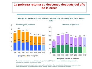 La pobreza retoma su descenso después del año de la crisis AMÉRICA LATINA: EVOLUCIÓN DE LA POBREZA Y LA INDIGENCIA a/, 1980 – 2010 Fuente: Comisión Económica para América Latina y el Caribe (CEPAL), sobre la base de tabulaciones especiales de las encuestas de hogares de los respectivos países. a/ Estimación correspondiente a 18 países de la región más Haití. Las cifras colocadas sobre las secciones superiores de las barras representan el porcentaje y número total de personas pobres (indigentes más pobres no indigentes). Porcentaje de personas Millones de personas 