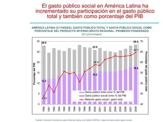 Fuente: Comisión Económica para América Latina y el Caribe (CEPAL), base de datos sobre gasto social. El gasto público social en América Latina ha incrementado su participación en el gasto público total y también como porcentaje del PIB AMÉRICA LATINA (21 PAÍSES): GASTO PÚBLICO TOTAL Y GASTO PÚBLICO SOCIAL COMO PORCENTAJE DEL PRODUCTO INTERNO BRUTO REGIONAL. PROMEDIO PONDERADO (En porcentajes) 