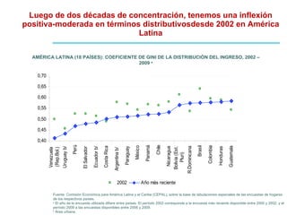Luego de dos décadas de concentración, tenemos una inflexión positiva-moderada en términos distributivosdesde 2002 en América Latina AMÉRICA LATINA (18 PAÍSES): COEFICIENTE DE GINI DE LA DISTRIBUCIÓN DEL INGRESO, 2002 – 2009  a Fuente: Comisión Económica para América Latina y el Caribe (CEPAL), sobre la base de tabulaciones especiales de las encuestas de hogares de los respectivos países. a  El año de la encuesta utilizada difiere entre países. El período 2002 corresponde a la encuesta más reciente disponible entre 2000 y 2002, y el período 2009 a las encuestas disponibles entre 2006 y 2009. b  Área urbana. 