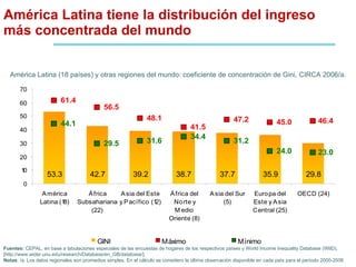 América Latina tiene la distribución del ingreso más concentrada del mundo América Latina (18 países) y otras regiones del mundo: coeficiente de concentración de Gini, CIRCA 2006/a. Fuentes:  CEPAL, en base a tabulaciones especiales de las encuestas de hogares de los respectivos países y World Income Inequality Database (WIID). [http://www.wider.unu.edu/research/Database/en_GB/database/]. Notas : /a. Los datos regionales son promedios simples. En el cálculo se considero la última observación disponible en cada país para el período 2000-2006   