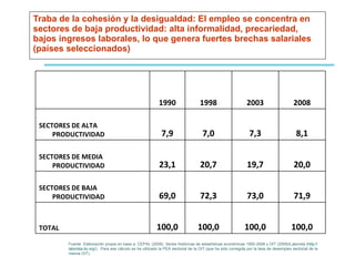 Traba de la cohesión y la desigualdad: El empleo se concentra en sectores de baja productividad: alta informalidad, precariedad, bajos ingresos laborales, lo que genera fuertes brechas salariales (países seleccionados) Fuente: Elaboración propia en base a: CEPAL (2009), Series históricas de estadísticas económicas 1950-2008 y OIT (2009)/Laborsta ( http:// laborsta.ilo.org / ).  Para ese cálculo se ha utilizado la PEA sectorial de la OIT (que ha sido corregida por la tasa de desempleo sectorial de la misma OIT). 1990 1998 2003 2008 SECTORES DE ALTA PRODUCTIVIDAD 7,9 7,0 7,3 8,1 SECTORES DE MEDIA PRODUCTIVIDAD 23,1 20,7 19,7 20,0 SECTORES DE BAJA PRODUCTIVIDAD 69,0 72,3 73,0 71,9 TOTAL 100,0 100,0 100,0 100,0 
