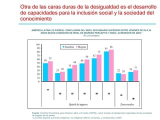 Otra de las caras duras de la desigualdad es el desarrollo de capacidades para la inclusión social y la sociedad del conocimiento Fuente:  Comisión Económica para América Latina y el Caribe (CEPAL), sobre la base de tabulaciones especiales de las encuestas de hogares de los países. a  Las cifras respecto a jóvenes indígenas y no indígenas refieren a 8 países, y corresponden a 2007. AMÉRICA LATINA (18 PAÍSES): CONCLUSIÓN DEL NIVEL SECUNDARIO SUPERIOR ENTRE JÓVENES DE 20 A 24 AÑOS SEGÚN CONDICIÓN DE NIVEL DE INGRESO PERCÁPITA Y SEXO, ALREDEDOR DE 2008  a (En porcentajes) 
