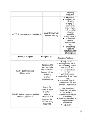21
breathing
difficulties
UPPP (Uvulopalatopharyngoplasty)
expand the airway
and end snoring
 expensive
 may require
follow-up
surgery of
obstruction
occurs again
 post-operation
infection
 possible
speech defects
 higher than
normal
hemorrhage
risk
 swallowing
problems
 not effective for
Sleep Apnea
Name of Surgery Designed to…
Reported Problems…
LAUP (Laser Assisted
Uvuloplasty)
Uses lasers to
remove uvula
and obstructing
tissues, without
removing
tonsils or
lateral tissues
 dry mouth
 Changes to voice (to
be avoided by people
who require their
voice to earn their
living!)
 pain in the ears
 unpredictable success
rate
 can mask deeper
problems and/or lead
to new complications
CAPSO (Cautery-assisted palatal
stiffening operation)
Burns the
palate in order
to stiffen it
against
vibration, and
removes the
mucosa along
the uvula.
 post-operation
discomfort and pain
 currently in
experimental stages
(unproven)
 difficulty predicting if
surgery will be
successful
 expensive
 