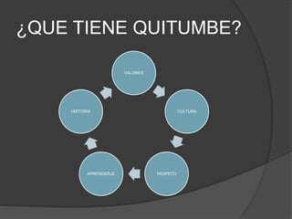 ¿QUE TIENE QUITUMBE?
VALORES
CULTURA
RESPETOAPRENDIZAJE
HISTORIA