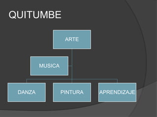 QUITUMBE
ARTE
DANZA PINTURA APRENDIZAJE
MUSICA