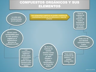 COMPUESTOS ORGÁNICOS Y SUS
ELEMENTOS
La vida esta
fundamentada
en el carbono
Los compuestos orgánicos se pueden combinar de
muchísimas formas por su estructura a base de
carbono
Tiene la
cualidad de
formar
enlaces eso
le da la
facilidad de
combinarse
con otros
elementos.
Cada uno de
sus átomos
comparte hasta
cuatro
electrones
Sirven como
combustible para
la vida animal y
vegetal en el
metabolismo
glucosa se
convierte en ATP
Se forman
cadenas de
variado
tamaño cortas
a muy largas
ya sean
lineales o
cíclicas ,
ramificadas o
en forma de
anillos
Tiene ciento
de átomos de
carbono y se
pueden
enlazar entre
si
Los
compuestos
orgánicos
sirven como
combustibles
porque a
portan energía
necesaria para
los procesos
vitales
Autino, et al (2013)
 