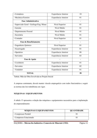EIA/RIMA – Micron-Ita Indústria e Comercio de Minerais LTDA Página 11
- Cortadores Experiência Anteiror 10
- Mecânico/Ferreiro Experiência Anteiror 01
Fase Administrativa - -
- Supervisão Geral - Geólogo/Eng. Minas Nível Superior 01
- Gerente Nível Médio 01
- Departamento Pessoal Nível Médio 01
- Secretária Nível Médio 01
- Contador Nível Superior 01
Fase de Beneficiamento - -
- Engenheiro Químico Nível Superior 01
- Encarregado Experiência Anteiror 01
- Operários Experiência Anteiror 08
- Serventes Experiência Anteiror 03
Fase de Apoio - -
- Cozinheiro Experiência Anteiror 01
- Serventes Experiência Anteiror 02
- Vendedor Experiência Anteiror 01
TOTAL 38
Tabela: Mão de Obra Envolvida no Projeto Inicial
A empresa contratante, deverá manter vínculo empregatício com todos funcionários e seguir
as normas das leis trabalhistas em vigor.
MÁQUINAS / EQUIPAMENTOS
A tabela 13 apresenta a relação das máquinas e equipamentos necessários para a implantação
do empreendimento:
MÁQUINAS E EQUIPAMENTOS QUANTIDADE
- Compressor Portátil 01
- Compresso Estacionado 01
 