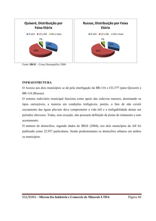 EIA/RIMA – Micron-Ita Indústria e Comercio de Minerais LTDA Página 40
Fonte: IBGE – Censo Demográfico 2000.
INFRAESTRUTURA
O Acesso aos dois municípios se dá pela interligação da BR-116 e CE-377 (para Quixeré) e
BR-116 (Russas).
O sistema rodoviário municipal funciona como apoio das rodovias maiores, dominando os
tipos carroçáveis, a maioria em condições trafegáveis, porém, o fato de não existir
escoamento das águas pluviais deve comprometer a vida útil e a trafegabilidade destas em
períodos chuvosos. Todas, sem exceção, não possuem definição de pistas de rolamento e sem
acostamento.
O número de domicílios, segundo dados do IBGE (2004), nos dois municípios da AII foi
publicado como 22.957 particulares. Sendo predominantes os domicílios urbanos em ambos
os municípios.
32%
61%
7%
Russas, Distribuição por Faixa
Etária
0 a14 15 a 64 65 e mais
34%
59%
7%
Quixeré, Distribuição por
Faixa Etária
0 a14 15 a 64 65 e mais
 