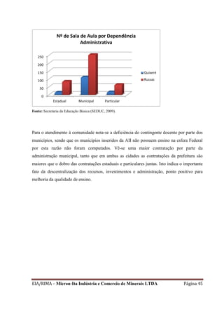 EIA/RIMA – Micron-Ita Indústria e Comercio de Minerais LTDA Página 45
Fonte: Secretaria da Educação Básica (SEDUC, 2009).
Para o atendimento à comunidade nota-se a deficiência do contingente docente por parte dos
municípios, sendo que os municípios inseridos da AII não possuem ensino na esfera Federal
por esta razão não foram computados. Vê-se uma maior contratação por parte da
administração municipal, tanto que em ambas as cidades as contratações da prefeitura são
maiores que o dobro das contratações estaduais e particulares juntas. Isto indica o importante
fato da descentralização dos recursos, investimentos e administração, ponto positivo para
melhoria da qualidade de ensino.
0
50
100
150
200
250
Estadual Municipal Particular
Nº de Sala de Aula por Dependência
Administrativa
Quixeré
Russas
 