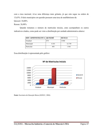 EIA/RIMA – Micron-Ita Indústria e Comercio de Minerais LTDA Página 47
com a taxa nacional, vê-se uma diferença mais gritante, já que esta segue na ordem de
13,63%. O dois municípios em questão possuem uma taxa de analfabetismo de:
Quixeré: 34,00%
Russas: 26,90%
Quando tomamos o número de matrículas iniciais, estes acompanham os outros
indicativos citados, como pode ser visto a distribuição por unidade administrativa abaixo:
DEP. ADMINISTRATIVA QUIXERÉ RUSSAS
Estadual 873 3.846
Municipal 4.101 12.738
Particular 495 1.961
Essa distribuição é representada pelo gráfico:
Fonte: Secretaria da Educação Básica (SEDUC, 2004).
0
2000
4000
6000
8000
10000
12000
14000
Estadual Municipal Particular
Nº de Matrículas Iniciais
Quixeré
Russas
 