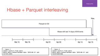 Hbase + Parquet interleaving
Presto at Wix
-- Query 1
select count(1) from users
where date_created between date ‘2019-04-14’ and
current_date
-- Query 2
select count(1) from users
where date_created between date ‘2019-04-14’ and
localtimestamp
 