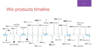 Wix products timeline
Wix
 