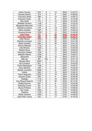 Airton Correia 670 A 10 26/01 14:07:07
Ricardo Rocha 315 A 8 26/01 14:08:00
Francisco Alves 598 A 14 26/01 14:09:13
Eduardo Costa 26 A 9 26/01 14:10:59
Ana Vieira 773 A 12 26/01 14:19:57
Mafalda Ferreira 1149 A 11 26/01 14:22:25
Margarida Machado 1155 A 8 26/01 14:23:01
Daniela Lourenço 318 B 19 26/01 14:49:12
Maria Guedes 1067 B 19 26/01 14:49:23
Vanessa Sousa 1256 B 14 26/01 14:45:48
João Paiva 721 B 20 26/01 14:49:43
Francisco Silva 306 B 20 26/01 14:49:51
Inês Pereira 1062 B 20 26/01 14:50:03
Daniela Lourenço 318 B 20 26/01 14:51:40
Maria Guedes 1067 B 20 26/01 14:51:53
Afonso Macedo 1178 B 4 26/01 15:03:33
Inês Moreira 1204 B 12 26/01 15:03:39
Beatriz Alves 595 B 12 26/01 15:03:55
Francisco Veloso 1190 B 11 26/01 15:04:03
Mafalda Ribeiro 1209 B 11 26/01 15:04:07
Alexandre 1036 B 10 26/01 15:07:12
Não sei NS NS 8 26/01 15:41:18
Renato Maia 2042 C 8 26/01 15:41:52
Rui Fonseca 851 C 7 26/01 15:42:55
Pedro Rodrigues 1188 C 4 26/01 15:44:07
Nuno Moreira 348 C 6 26/01 15:44:38
Beatriz Carvalho 2029 C 6 26/01 15:45:54
Carlos 208 C 10 26/01 15:46:14
Pedro Nogueira 2025 C 10 26/01 16:05:08
Ricardo Costa 449 C 6 26/01 16:05:09
Rodrigo 1114 C 10 26/01 16:07:54
Ana Raquel Saraiva 1170 B 20 26/01 20:13:52
Rafael Amorim 857 D 8 27/01 14:02:49
Eduarda Cunha 261 D 6 27/01 14:05:46
Bruna Pinheiro 281 D 17 27/01 14:09:02
Rui Costa 1562 D 17 27/01 14:09:03
Carolina 1729 D 16 27/01 14:09:55
Maria Carolina 1283 D 16 27/01 14:09:55
José Pedro Jesus 543 D 11 27/01 14:19:35
 