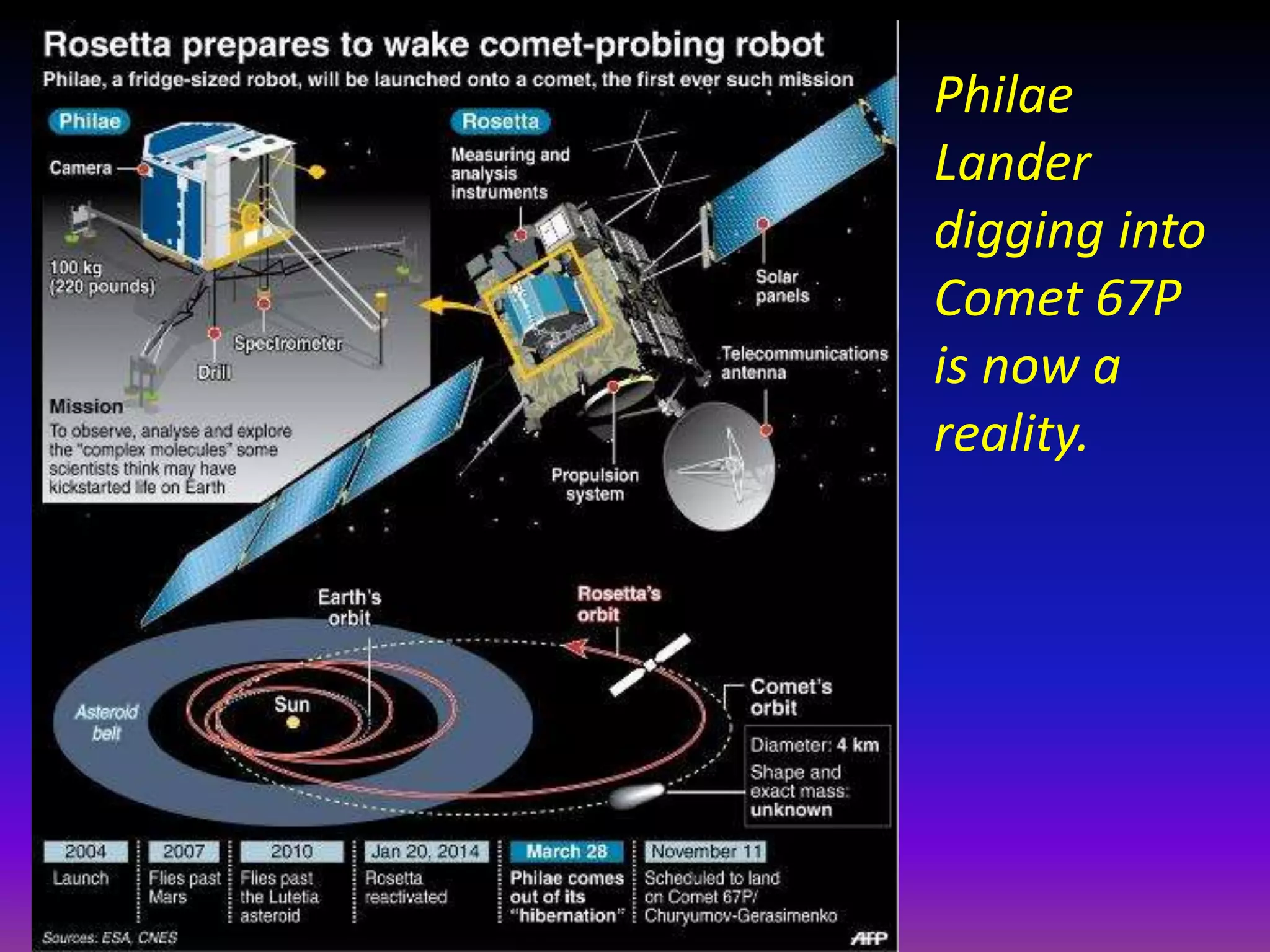Philae
Lander
digging into
Comet 67P
is now a
reality.
 