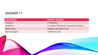 ANSWER 11
COMPONENT PROTECT AGAINST
Lysozyme E. Histolytica
Lactoferrin G. lamblia, P.falciparum, T.gondii, E.histolytica
Bifidus factor Shigella, salmonella, E coli
Glycoconjugate V.cholerae, E.coli
 