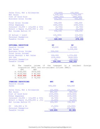 Sales Disc, Ret & Allowances (70,000) (70,000)____
Net Sales 1,030,000 1,030,000
Cost of Good Sold (480,000) (480,000)
Business Gross Income 550,000 550,000
Total Gross Income 590,000 590,000
Other Expenses (240,000) (240,000)
Interest 10,000 - (10,000 x 33%) (6,700) (6,700)
Entert & Repre (1,030,000 x .5%) (5,150) (5,150)
Net Income Before CC 338,150 338,150
CC Actual < Limit (10,000) (10,000)
Personal Exemption -0- (50,000)
Taxable Income 328,000 278,150
OPTIONAL DEDUCTION DC RC
Passive Income 40,000 40,000
Net Sales 1,030,000
Business Gross Income 550,000
Total Gross Income/
Gross Receipt & Net Sales 590,000 1,070,000
40% OSD (236,000) (428,000)
Personal Exemption -0- (50,000)
Taxable Income 354,000 592,000
80. The taxable income if the taxpayer is a resident foreign
corporation (RFC) and non-resident citizen (NRC):
RFC NRC
a. P160,000 P270,000
b. P130,900 P 80,900
c. P133,855 P 80,900
d. P120,000 P 70,000
ITEMIZED DEDUCTIONS RFC NRC
Passive Income
Sales 500,000 500,000
Sales Disc, Ret & Allowances (20,000) (20,000) _
Net Sales 480,000 480,000
Cost of Good Sold (230,000) (230,000)
Other Expenses (100,000) (100,000)
Interest 10,000 - (10,000 x 33%) (6,700) (6,700)
Entert & Repre (1,030,000 x .5%) (2,400) (2,400)
Net Income Before CC 140,900 140,900
CC 140,900 x 5% (7,045) (10,000)
Personal Exemption -0- (50,000)
Taxable Income 133,855 80,900
Downloaded by John Paul Magbitang (johnpaulmagbitang04@gmail.com)
lOMoARcPSD|15752181
 