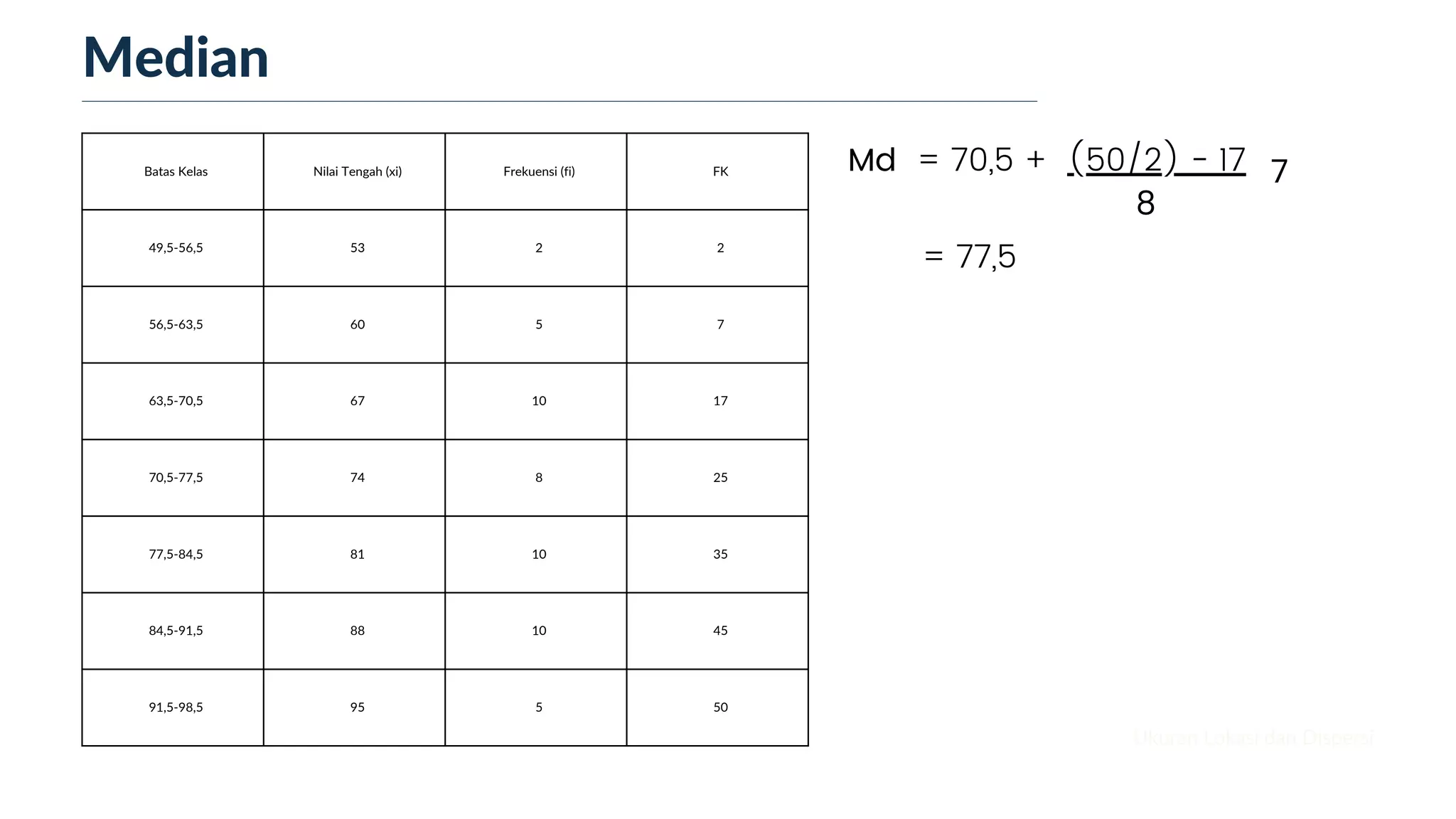 Ukuran Lokasi dan Dispersi
Batas Kelas Nilai Tengah (xi) Frekuensi (fi) FK
49,5-56,5 53 2 2
56,5-63,5 60 5 7
63,5-70,5 67 10 17
70,5-77,5 74 8 25
77,5-84,5 81 10 35
84,5-91,5 88 10 45
91,5-98,5 95 5 50
Median
= 70,5 + (50/2) - 17
= 77,5
8
Md 7
 