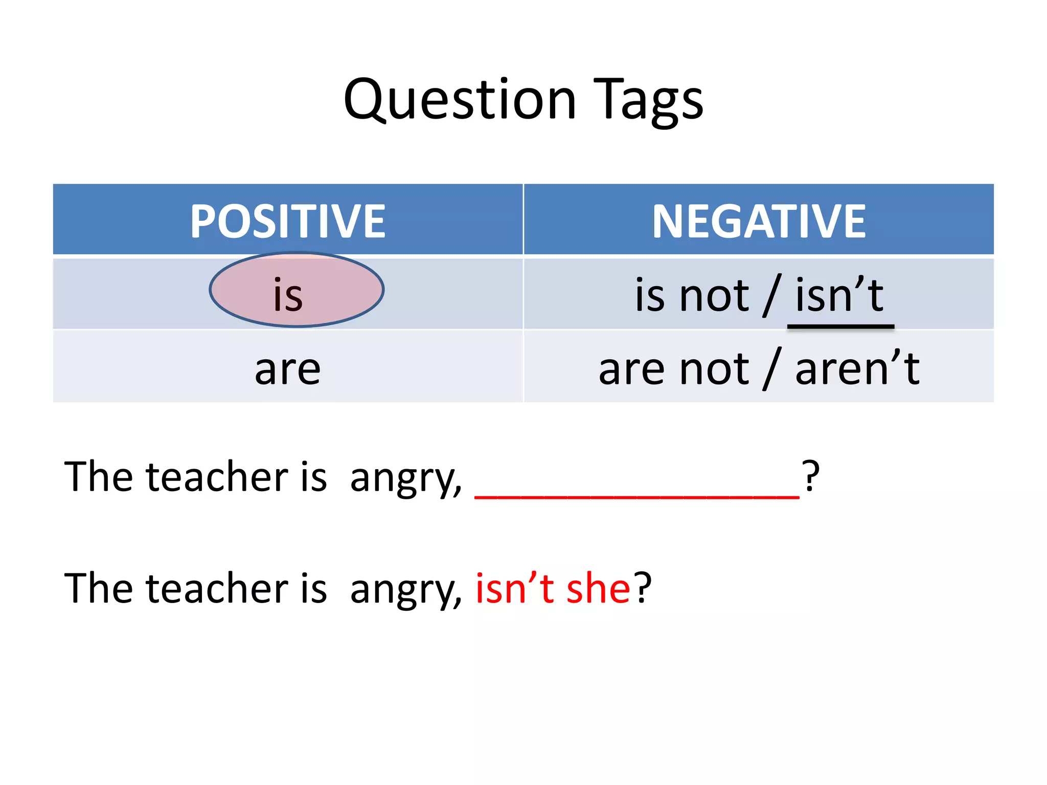 Question Tags
POSITIVE NEGATIVE
is is not / isn’t
are are not / aren’t
a)The teacher is angry, __________________?
 