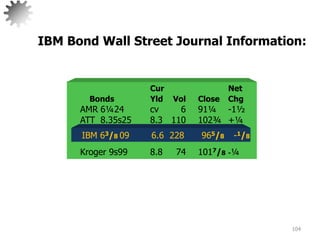 104
Cur Net
Bonds Yld Vol Close Chg
AMR 6¼24 cv 6 91¼ -1½
ATT 8.35s25 8.3 110 102¾ +¼
IBM 63/8 05 6.6 228 965/8 -1/8
Kroger 9s99 8.8 74 1017/8 -¼
IBM 63/8 09 6.6 228 965/8 -1/8
IBM Bond Wall Street Journal Information:
 