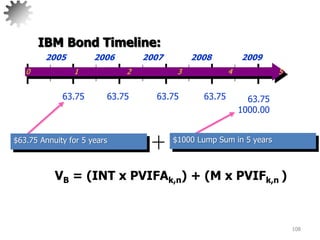 108
$63.75 Annuity for 5 years
VB = (INT x PVIFAk,n) + (M x PVIFk,n )
$1000 Lump Sum in 5 years
0 1 2 3 4 5
2005 2006 2007 2008 2009
63.75 63.75 63.75 63.75 63.75
1000.00
IBM Bond Timeline:
 