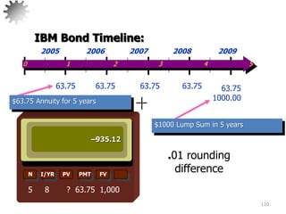 110
.01 rounding
difference
N I/YR PV PMT FV
–935.12
5 8 ? 63.75 1,000
IBM Bond Timeline:
$63.75 Annuity for 5 years
0 1 2 3 4 5
2005 2006 2007 2008 2009
63.75 63.75 63.75 63.75 63.75
1000.00
$1000 Lump Sum in 5 years
 