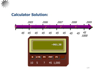 114
Calculator Solution:
N I/YR PV PMT FV
–961.38
10 5 ? 45 1,000
0 1 2 3 4 5
2005 2006 2007 2008 2009
45 45
1000
45 45 45 45 45 45 45 45
 
