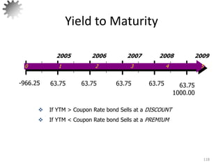 Yield to Maturity
118
 If YTM > Coupon Rate bond Sells at a DISCOUNT
 If YTM < Coupon Rate bond Sells at a PREMIUM
-966.25
0 1 2 3 4 5
2005 2006 2007 2008 2009
63.75 63.75 63.75 63.75 63.75
1000.00
 