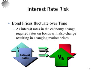 Interest Rate Risk
120
• Bond Prices fluctuate over Time
– As interest rates in the economy change,
required rates on bonds will also change
resulting in changing market prices.
Interest
Rates
VB
Interest
Rates VB
 