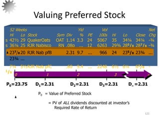 Valuing Preferred Stock
121
P0 = Value of Preferred Stock
= PV of ALL dividends discounted at investor’s
Required Rate of Return
52 Weeks Yld Vol Net
Hi Lo Stock Sym Div % PE 100s Hi Lo Close Chg
s 42½ 29 QuakerOats OAT 1.14 3.3 24 5067 35 34¼ 34¼ -¾
s 36¼ 25 RJR Nabisco RN .08p ... 12 6263 29¾ 285/8 287/8 -¾
237/8 20 RJR Nab pfB 2.31 9.7 ... 966 24 235/8
23¾ ...
7¼ 5½RJR Nab pfC .60 9.4 ... 2248 6½ 6¼ 63/8 -
1/8
0 1 2 3 
P0=23.75 D1=2.31 D2=2.31 D3=2.31 D=2.31
237/8 20 RJR Nab pfB 2.31 9.7 ... 966 24 235/8 23¾ ...
 