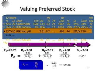 Valuing Preferred Stock
123
P0 =
Dp
kp
=
2.31
.10 = $23.10
P0 = + + +···
2.31
(1+ kp)
2.31
(1+ kp )2
2.31
(1+ kp )3

52 Weeks Yld Vol Net
Hi Lo Stock Sym Div % PE 100s Hi Lo Close Chg
s 42½ 29 QuakerOats OAT 1.14 3.3 24 5067 35 34¼ 34¼ -¾
s 36¼ 25 RJR Nabisco RN .08p ... 12 6263 29¾ 285/8 287/8 -¾
237/8 20 RJR Nab pfB 2.31 9.7 ... 966 24 235/8
23¾ ...
7¼ 5½RJR Nab pfC .60 9.4 ... 2248 6½ 6¼ 63/8 -
1/8
0 1 2 3 
P0=23.75 D1=2.31 D2=2.31 D3=2.31 D=2.31
237/8 20 RJR Nab pfB 2.31 9.7 ... 966 24 235/8 23¾ ...
 