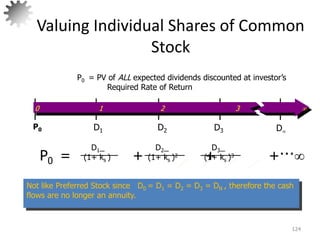 Valuing Individual Shares of Common
Stock
124
P0 = PV of ALL expected dividends discounted at investor’s
Required Rate of Return
Not like Preferred Stock since D0 = D1 = D2 = D3 = DN , therefore the cash
flows are no longer an annuity.
P0 = + + +···
D1
(1+ ks )
D2
(1+ ks )2
D3
(1+ ks )3
D1 D2 D3
P0 D
0 1 2 3 
 