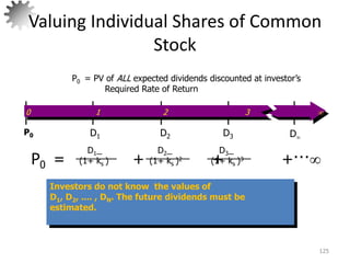 Valuing Individual Shares of Common
Stock
125
P0 = PV of ALL expected dividends discounted at investor’s
Required Rate of Return
Investors do not know the values of
D1, D2, .... , DN. The future dividends must be
estimated.
D1 D2 D3
P0 D
0 1 2 3 
P0 = + + +···
D1
(1+ ks )
D2
(1+ ks )2
D3
(1+ ks )3
 