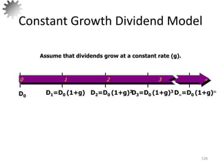 Constant Growth Dividend Model
126
Assume that dividends grow at a constant rate (g).
D1=D0 (1+g)
D0
D2=D0 (1+g)2D3=D0 (1+g)3 D=D0 (1+g)
0 1 2 3 
 