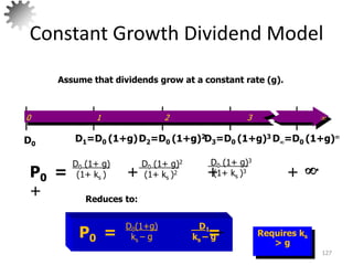 Constant Growth Dividend Model
127
Requires ks
> g
Reduces to:
P0 = + + + ···
+
D0 (1+ g)
(1+ ks )
D0 (1+ g)2
(1+ ks )2
D0 (1+ g)3
(1+ ks )3 
P0 = =
D0(1+g)
ks – g
D1
ks – g
Assume that dividends grow at a constant rate (g).
D1=D0 (1+g)
D0
D2=D0 (1+g)2D3=D0 (1+g)3 D=D0 (1+g)
0 1 2 3 
 