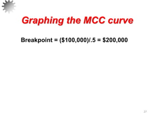 Graphing the MCC curve
27
Breakpoint = ($100,000)/.5 = $200,000
 