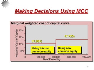 Making Decisions Using MCC
28
Weighted
Cost
of
Capital
Total Financing
10%
11%
12%
13%
0 100,000 200,000 300,000 400,000
Marginal weighted cost of capital curve:
Using internal
common equity
Using new
common equity
11.72%
11.09%
 