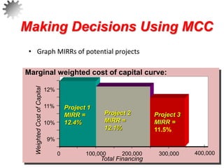 Making Decisions Using MCC
• Graph MIRRs of potential projects
29
Weighted
Cost
of
Capital
Total Financing
9%
10%
11%
12%
0 100,000 200,000 300,000 400,000
Marginal weighted cost of capital curve:
Project 1
MIRR =
12.4%
Project 2
MIRR =
12.1%
Project 3
MIRR =
11.5%
 