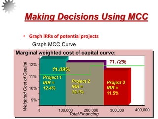 Making Decisions Using MCC
• Graph IRRs of potential projects
30
Weighted
Cost
of
Capital
Total Financing
9%
10%
11%
12%
0 100,000 200,000 300,000 400,000
Marginal weighted cost of capital curve:
Project 1
IRR =
12.4%
Project 2
IRR =
12.1%
Project 3
IRR =
11.5%
Graph MCC Curve
11.09%
11.72%
 
