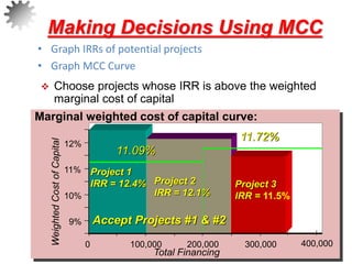 Making Decisions Using MCC
• Graph IRRs of potential projects
• Graph MCC Curve
31
Weighted
Cost
of
Capital
Total Financing
9%
10%
11%
12%
0 100,000 200,000 300,000 400,000
Marginal weighted cost of capital curve:
Project 1
IRR = 12.4% Project 2
IRR = 12.1%
Project 3
IRR = 11.5%
Accept Projects #1 & #2
 Choose projects whose IRR is above the weighted
marginal cost of capital
11.72%
11.09%
 
