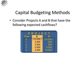 • Consider Projects A and B that have the
following expected cashflows?
Capital Budgeting Methods
5
P R O J E C T
Time A B
0 (10,000.) (10,000.)
1 3,500 500
2 3,500 500
3 3,500 4,600
4 3,500 10,000
 