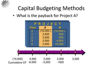 • What is the payback for Project A?
Capital Budgeting Methods
0 1 2 3 4
3,500
-6,500
3,500
-3,000
3,500
+500
3,500
(10,000)
Cumulative CF
7
P R O J E C T
Time A B
0 (10,000.) (10,000.)
1 3,500 500
2 3,500 500
3 3,500 4,600
4 3,500 10,000
 