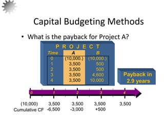 • What is the payback for Project A?
Capital Budgeting Methods
Payback in
2.9 years
P R O J E C T
Time A B
0 (10,000.) (10,000.)
1 3,500 500
2 3,500 500
3 3,500 4,600
4 3,500 10,000
8
0 1 2 3 4
3,500
-6,500
3,500
-3,000
3,500
+500
3,500
(10,000)
Cumulative CF
0 1 2 3 4
3,500
-6,500
3,500
-3,000
3,500
+500
3,500
(10,000)
Cumulative CF
 